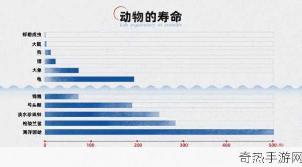 未来已来！人类寿命或破130岁，手游陪你享高质量晚年