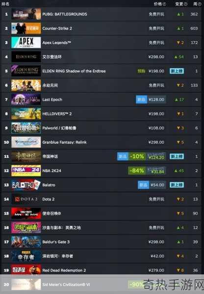 steam怎么看游戏销量[要查看新标题的游戏销量，可以通过Steam平台上的相关数据分析工具，或者关注第三方网站提供的统计信息。在Steam上，一些热门游戏会在“热门”或“排行榜”中展示。]