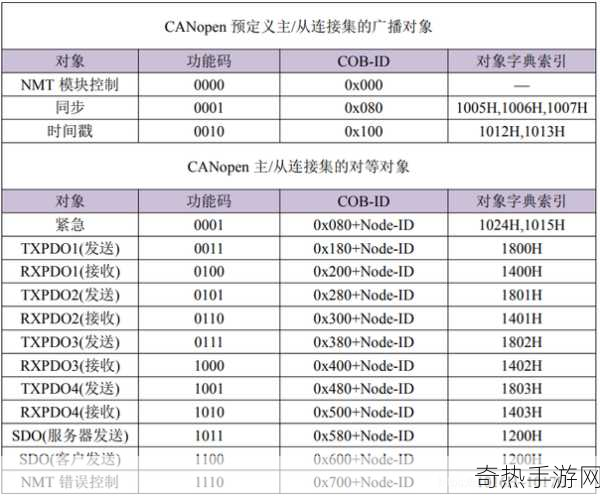 canopen个人免费公开[全面解析CanOpen协议的应用与发展趋势]