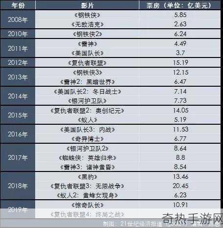 复仇者联盟4票房狂潮，手游玩家如何紧跟吸金英雄步伐？