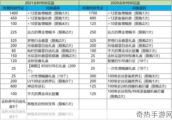 Dnf2016金秋礼包价格[2016年DNF金秋礼包价格分析与市场趋势探讨]